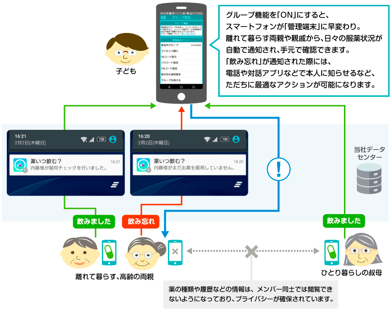 利用シーン❶　離れて暮らす両親が、薬を飲み忘れていないかを確認する