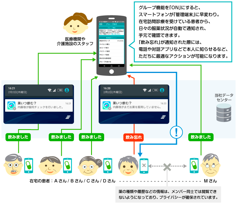 利用シーン❷　在宅訪問診療を受けている患者の服用状況を、医療機関が管理する