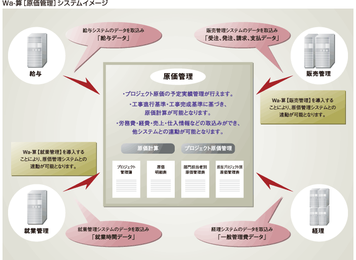 Wa-算【原価管理】利用イメージ