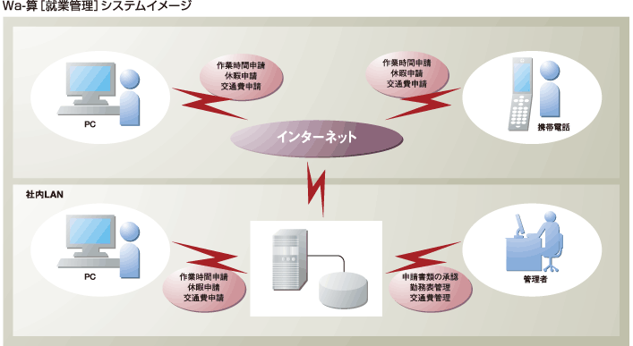 Wa-算【就業管理】利用イメージ