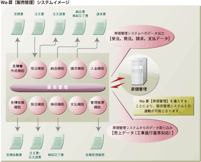 Wa-算【原価管理】利用イメージ